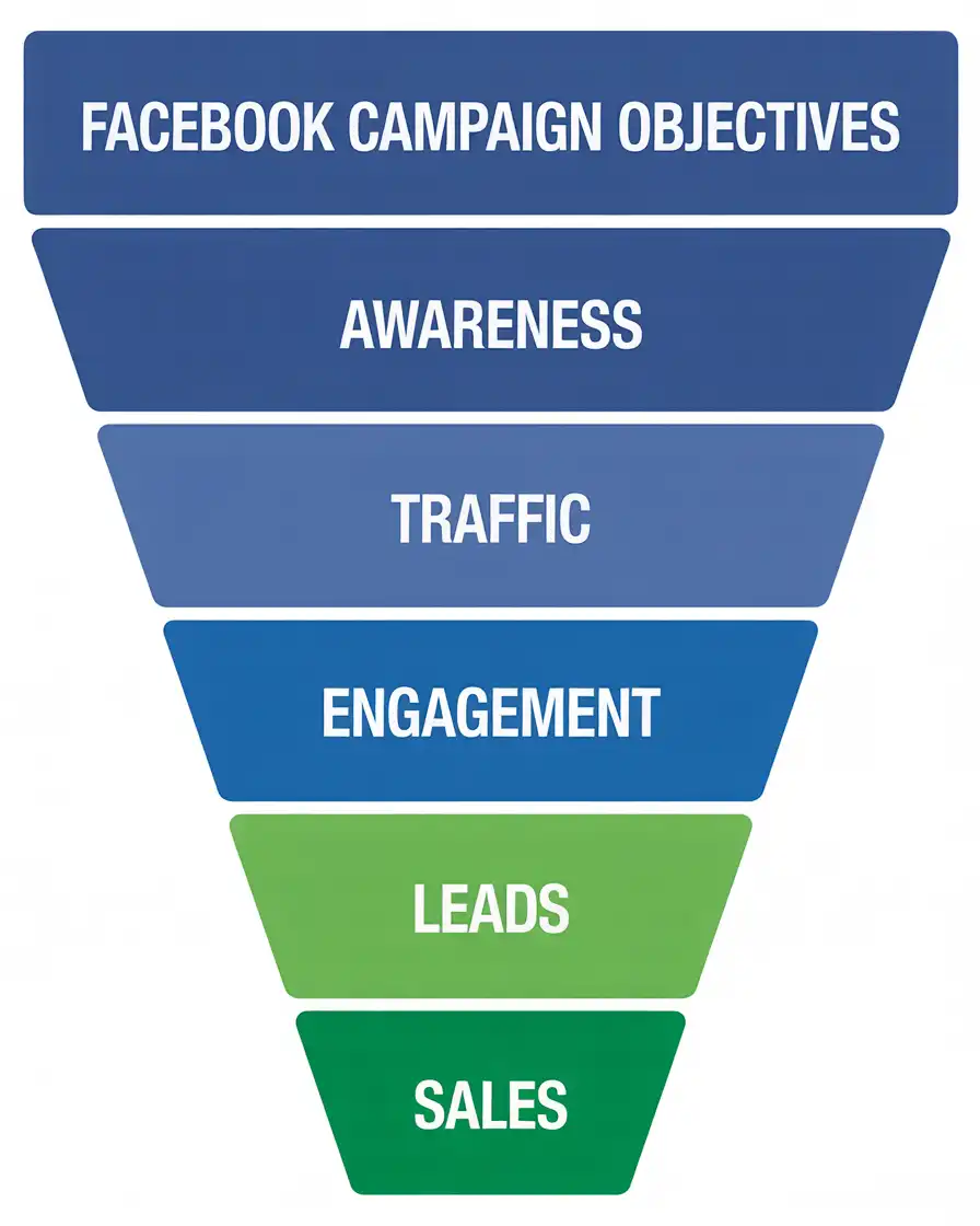 Facebook Ads Campaign